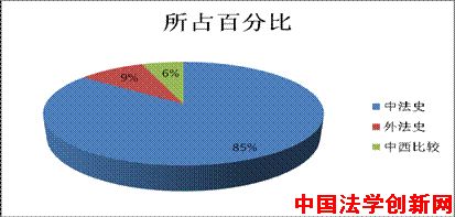 法史學(xué)科2010年CLSCI論文數(shù)據(jù)分析
