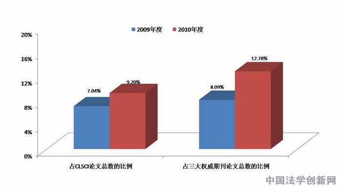 刑事訴訟法學(xué)2010年CLSCI論文數(shù)據(jù)分析