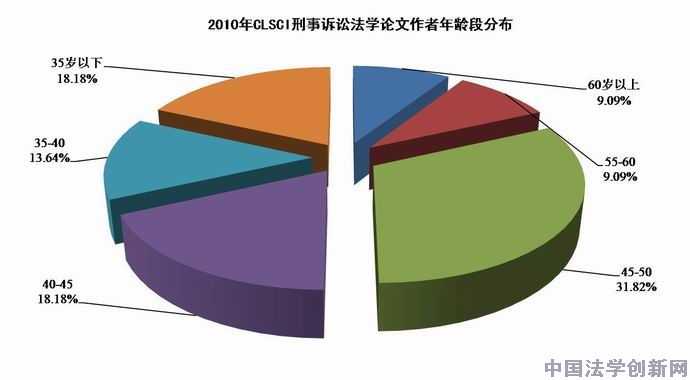 刑事訴訟法學(xué)2010年CLSCI論文數(shù)據(jù)分析