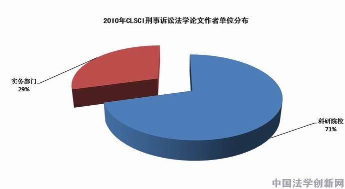 刑事訴訟法學(xué)2010年CLSCI論文數(shù)據(jù)分析