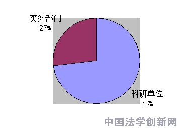 刑事訴訟法學(xué)2009-2011年CLSCI論文數(shù)據(jù)分析