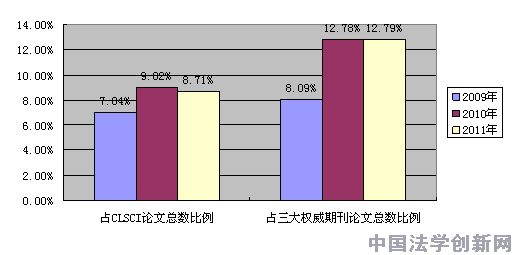 刑事訴訟法學(xué)2009-2011年CLSCI論文數(shù)據(jù)分析