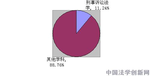 刑事訴訟法學(xué)2009-2011年CLSCI論文數(shù)據(jù)分析