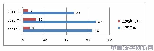 商法學(xué)2009—2011年度CLSCI論文數(shù)據(jù)分析