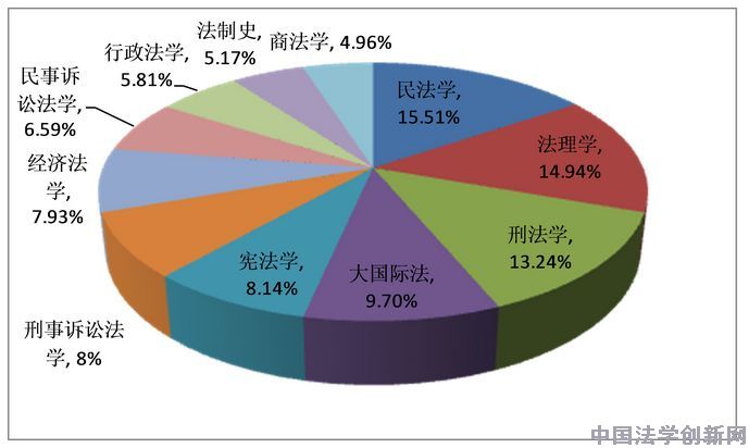 法制史學(xué)2012年CLSCI論文數(shù)據(jù)分析