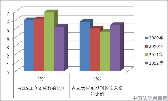 法制史學(xué)2012年CLSCI論文數(shù)據(jù)分析