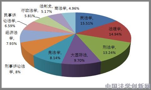 行政法學(xué)2012年CLSCI論文數(shù)據(jù)分析