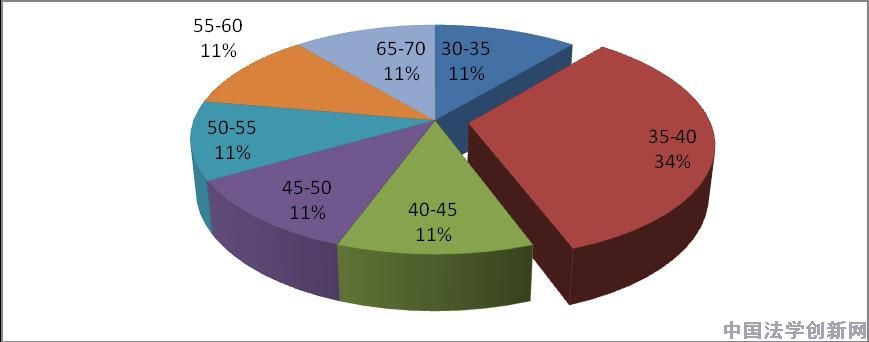 行政法學(xué)2012年CLSCI論文數(shù)據(jù)分析