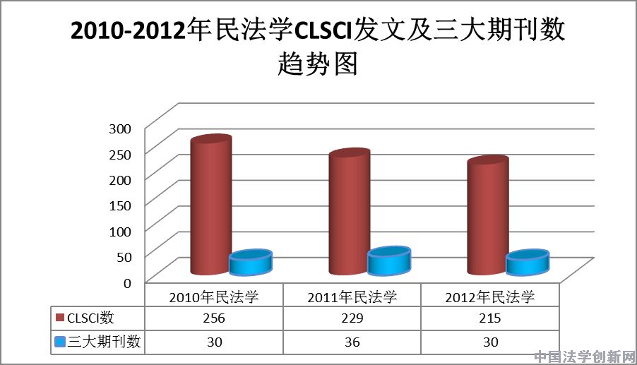 民法學(xué)2012年CLSCI論文數(shù)據(jù)分析