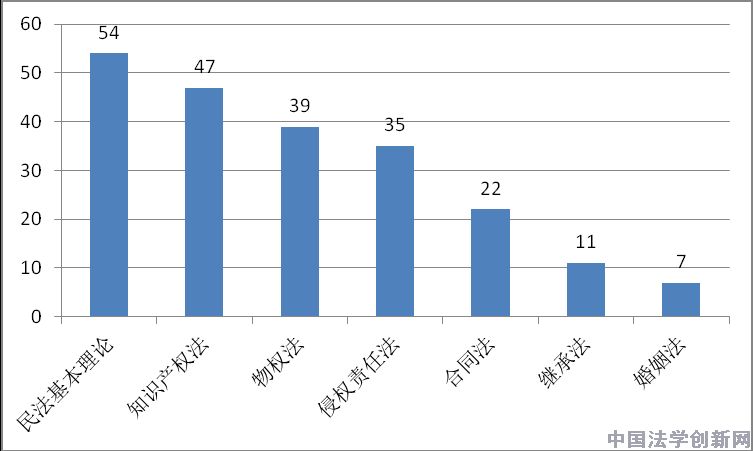 民法學(xué)2012年CLSCI論文數(shù)據(jù)分析