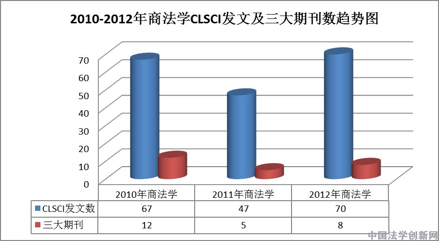 商法學(xué)2012年CLSCI論文數(shù)據(jù)分析