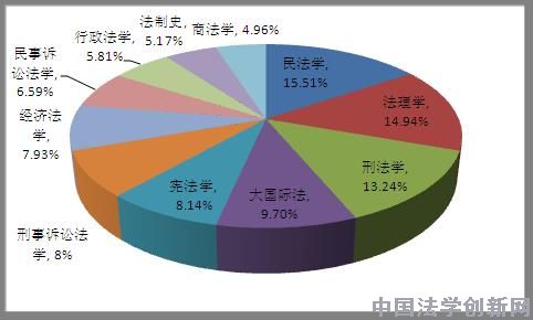 國際法學(xué)2012年CLSCI論文數(shù)據(jù)分析