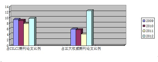 國際法學(xué)2012年CLSCI論文數(shù)據(jù)分析