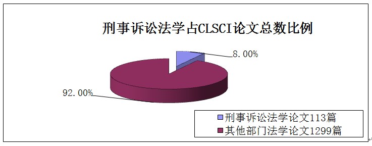 刑訴法學(xué)2012年CLSCI論文數(shù)據(jù)分析