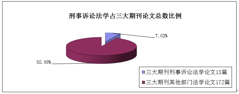刑訴法學(xué)2012年CLSCI論文數(shù)據(jù)分析