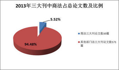 商法學(xué)2013年CLSCI論文數(shù)據(jù)分析