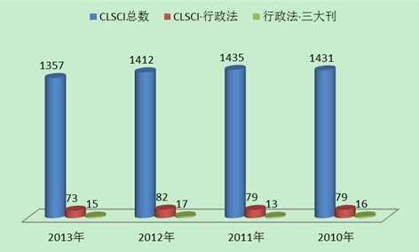 行政法學(xué)2013年CLSCI論文數(shù)據(jù)分析