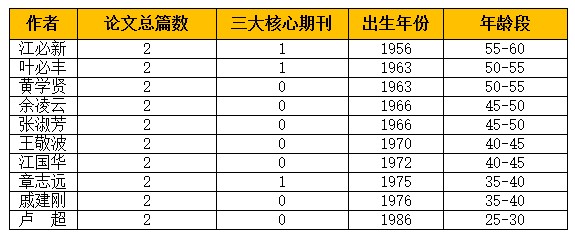 行政法學(xué)2013年CLSCI論文數(shù)據(jù)分析