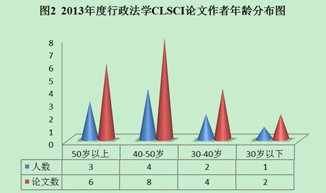 行政法學(xué)2013年CLSCI論文數(shù)據(jù)分析