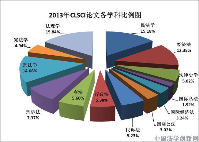 刑訴法學2013年CLSCI論文數(shù)據(jù)分析