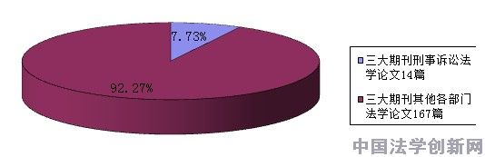 刑訴法學2013年CLSCI論文數(shù)據(jù)分析