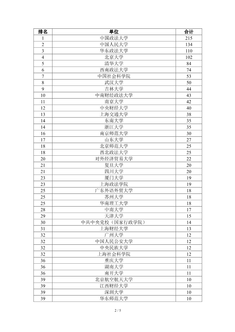 1643213212673610.jpg 【02】2021年各法學(xué)院校CLSCI期刊發(fā)文總數(shù)排名-法大超兩百篇繼續(xù)領(lǐng)先 人大華政北大均過百篇(2)_2.jpg